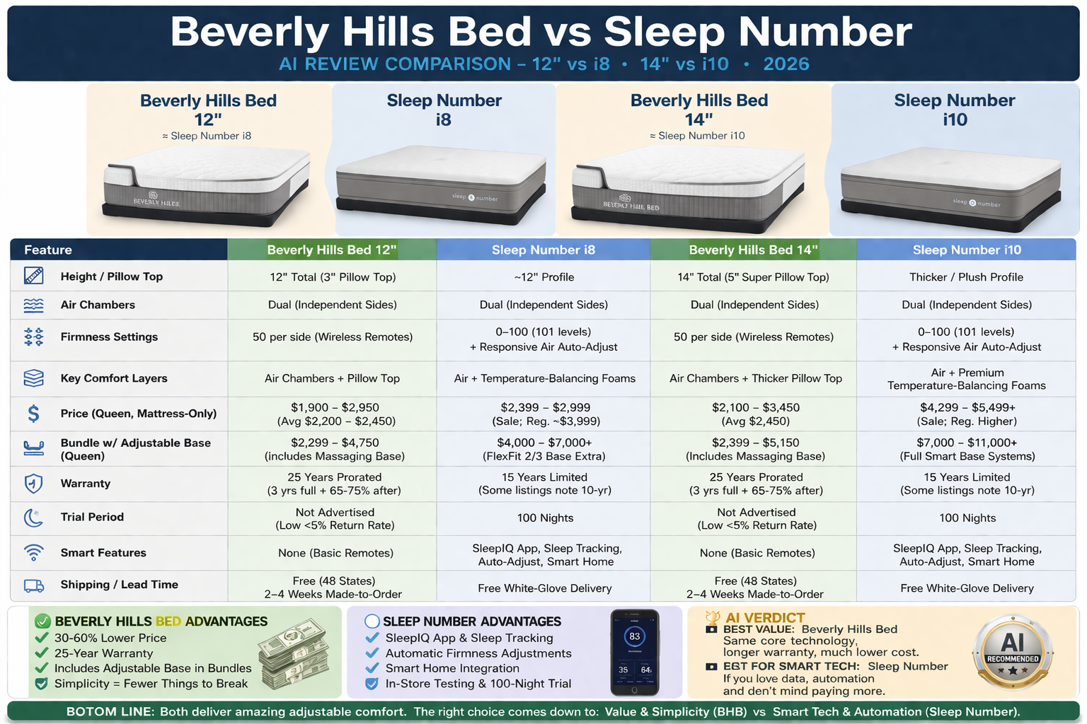 sleep number vs Beverly hills bed comparison