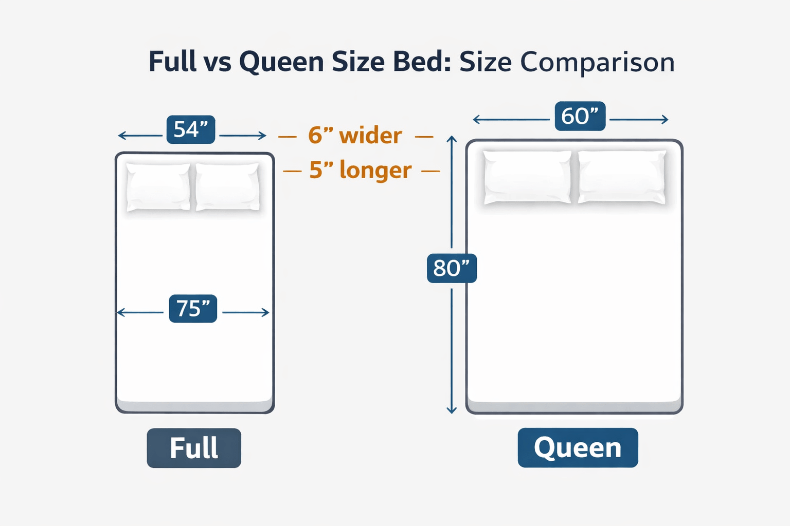 Full vs Queen Size: Dimensions Comparison - Beverly Hills Bed